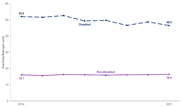 Line chart showing the economic inactivity rates for years 2014 to 2021 for disabled and non-disabled people in Scotland