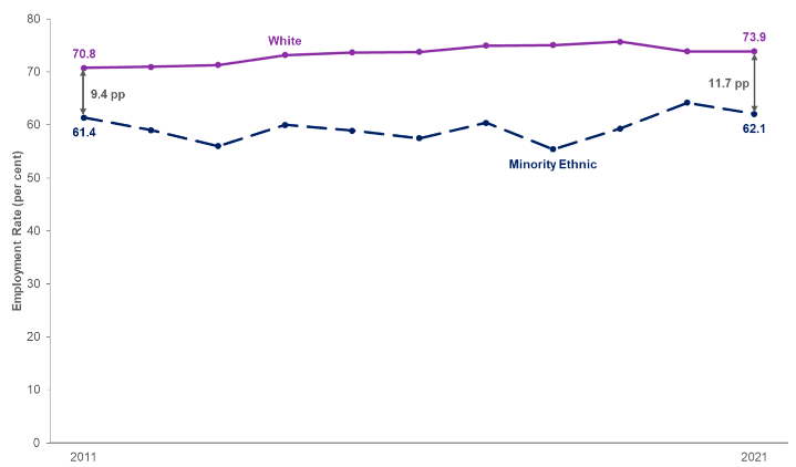 Line chart showing the employment rates for years 2011 to 2021 for the white group and minority ethnic group in Scotland