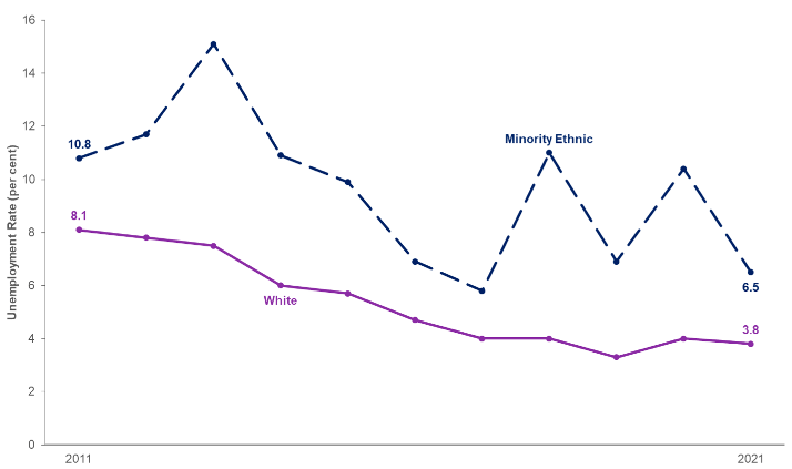 Line chart showing the unemployment rates for years 2011 to 2021 for the white group and minority ethnic group in Scotland