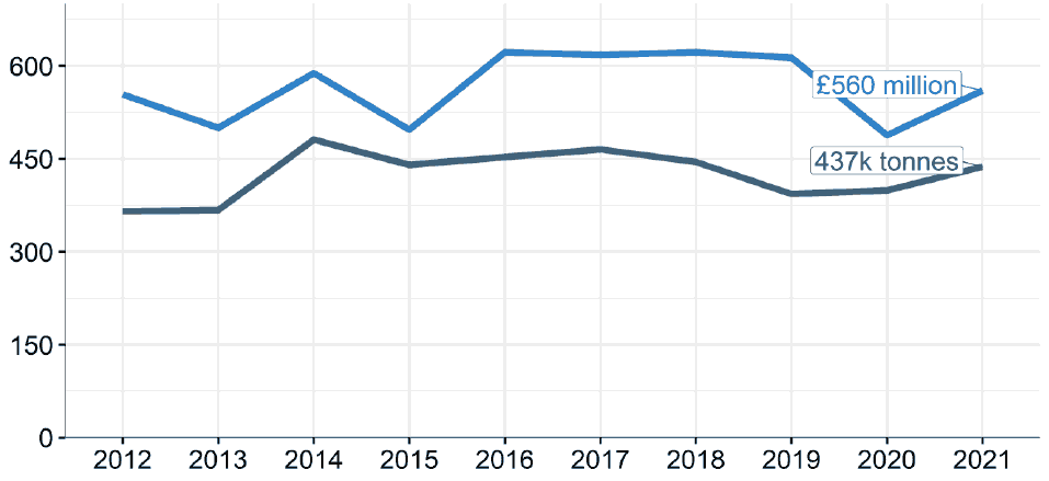 A graph showing the trends in the tonnage and value of all fish and sea fish landings by Scottish vessels from 2012 to 2021. The graph shows that the long term trend for the value of the fish landed by Scottish vessels has been generally stable since 2016, with 2020 being an exception due to the impacts of Covid-19.
