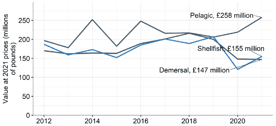 A graph showing the value of landings by Scottish vessels by species type from 2012 to 2021. Over the period 2012 to 2021, the real terms value of demersal and shellfish landings decreased, whereas the real terms value of pelagic landings increased.
