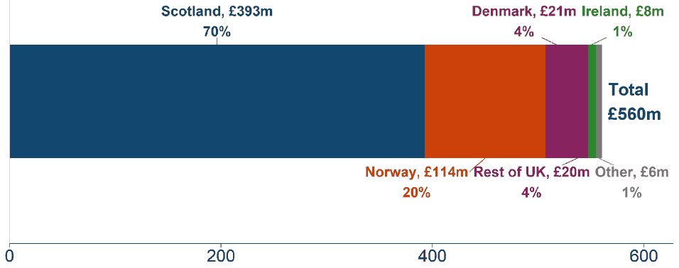 A chart showing the top countries Scottish vessels landed their catch into by value in 2021. The graph shows that the majority (70 per cent) of Scottish landings were landed into Scotland, with 20 per cent being landed into Norway and the other 10 per cent being landed into various different countries including the rest of the UK. 