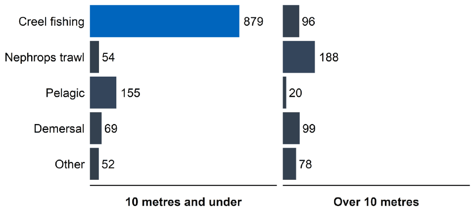 A bar chart showing the number of active Scottish fishing vessels by their main fishing method used and length category in 2021. The chart shows that the largest category is 10 metre and under creel fishing vessels with 879 having this main fishing method and length category.