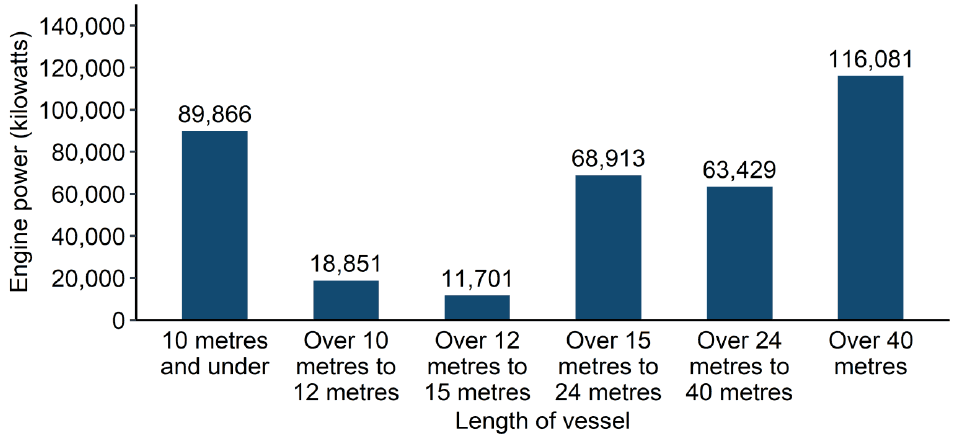 A bar chart showing the engine power in kilowatts of active Scottish fishing vessels by their length category in 2021. The chart shows that the length group with the largest total amount of engine power is the over 40 metre vessels, with the 10 metre and under vessels being second largest.