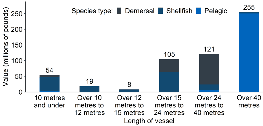 A stacked bar chart showing the value of fish and shellfish landed by Scottish vessels by their length category in 2021. The graph shows the proportions of demersal, pelagic and shellfish landed by each length category. The over 40 metre vessels have the highest value landed with the majority of their landings being pelagic species.