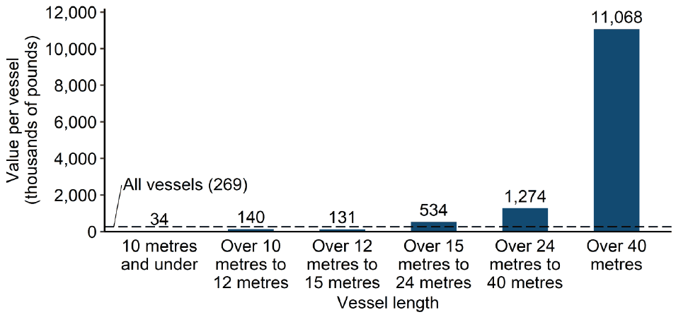 A bar chart showing the average value landed per Scottish vessels by length category, 2021. The graph shows that the over 40 metre Scottish vessels landed had the highest value of fish and shellfish landed per vessel, landing an average of £11 million per vessel in 2021. This is well above the average of all vessels which was £269 thousand per vessel.