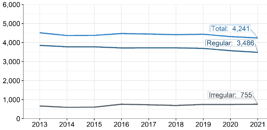 A graph showing the trends in the number of fishers working on Scottish vessels from 2013 to 2021. The graph shows that the number of regular fishers are decreasing over time with the number of irregular fishers increasing.