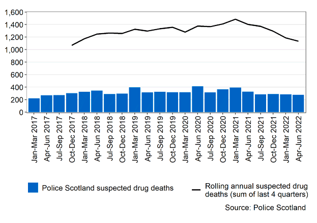 Bar chart showing the number of suspected drug deaths each calendar year quarter with line graph showing rolling annual suspected drug death (sum of latest 4 quarters). Bars show numbers of suspected drug deaths have been at a similar level for the last four quarters. Line shows recent downward trend in rolling 12-month suspected drug deaths.