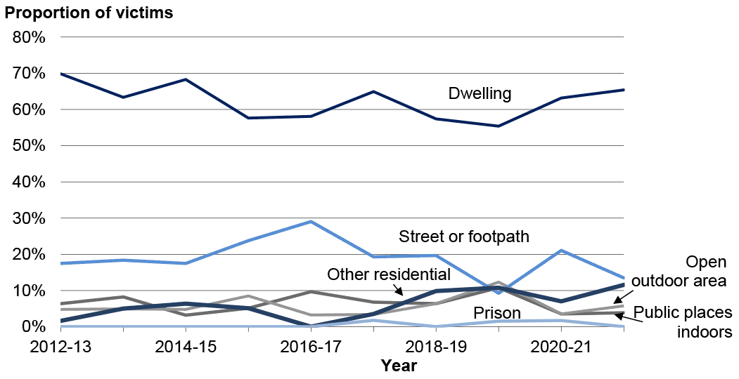 Dwelling is consistently the most common location at around 60%, with Street or footpath typically the next most common location at around 20%.
