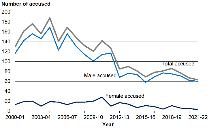 The data broadly show a decrease over time and that the majority of accused are male.