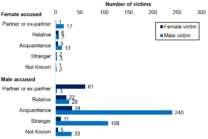 Most victims and accused are male, with the most common relationship being acquaintance (male accused and male victim). For female victims the biggest relationship is partner or ex-partner (male accused).