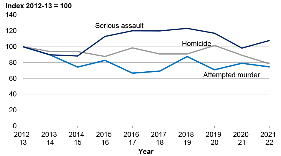 Homicide and Attempted murder have decreased over the ten year period whist Serious assault has increased.