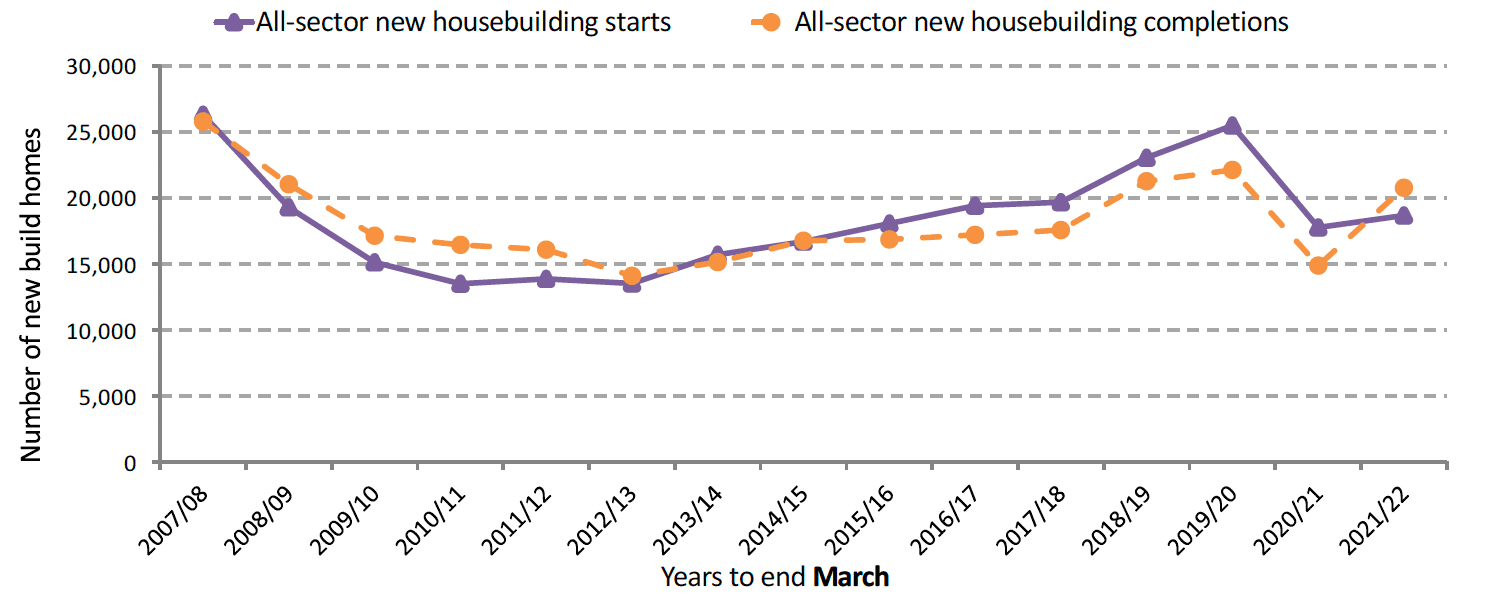 A line chart showing both All-sector new housebuilding starts and All-sector new housebuilding completions, which have both increased in the latest year to end March after falling the year before, due to COVID restrictions.