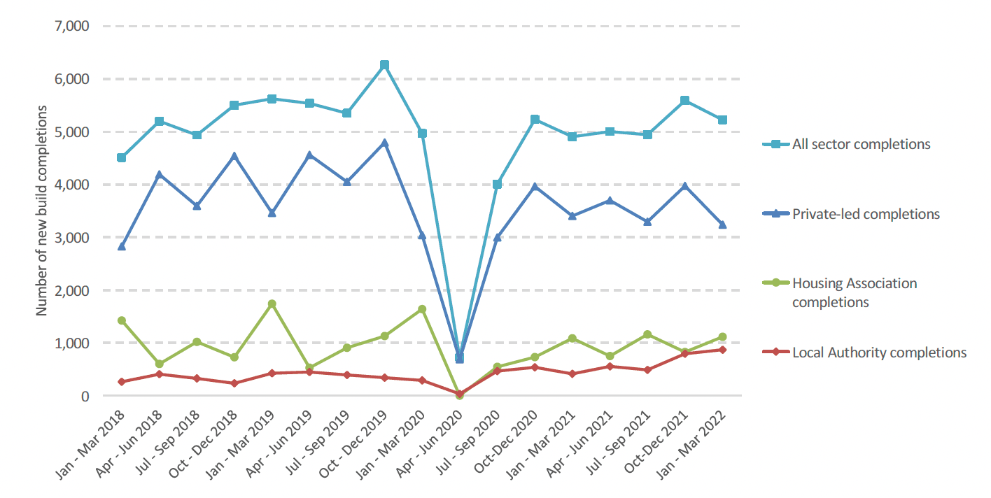 A line chart showing quarterly completions up to January to March 2022 in the private-led, housing association, and local authority sectors, as well as the over total, showing completions are generally at the level they were at in the same quarters in the years before the pandemic.