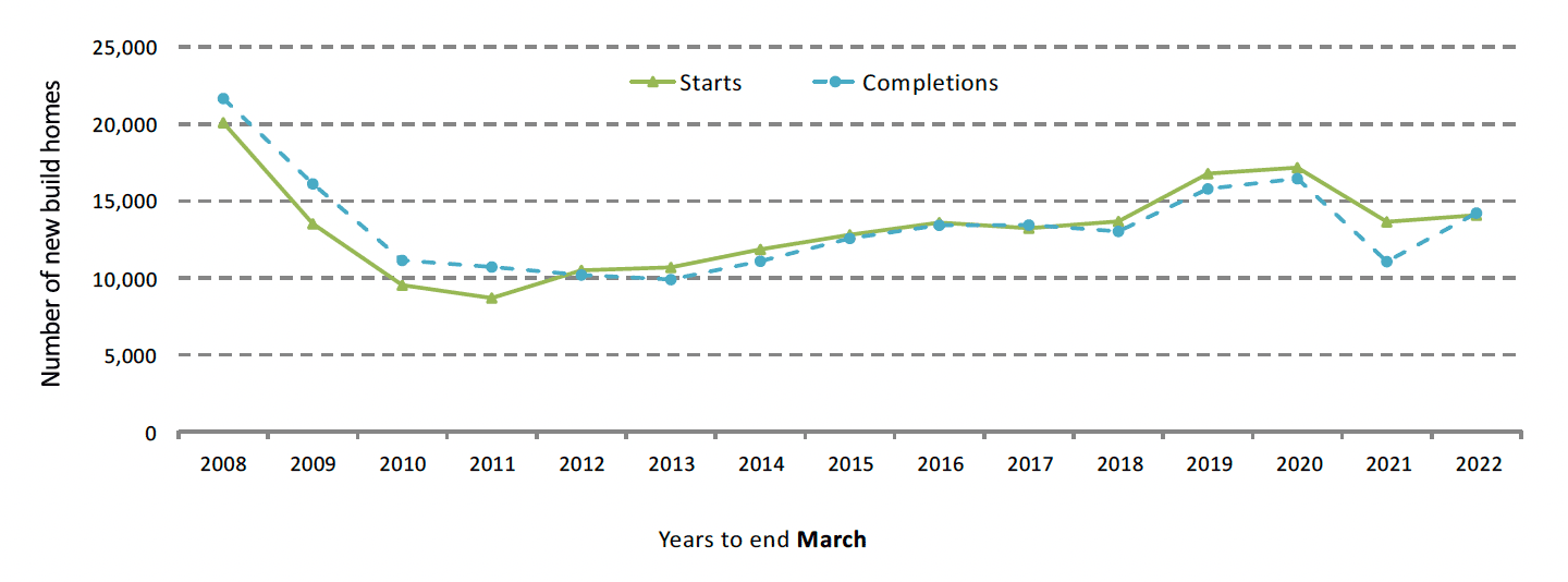 A line chart showing annual private sector led starts and completions to the yearend March 2022, with completions picking up following the COVID-19 lockdown measures in place in the previous year.