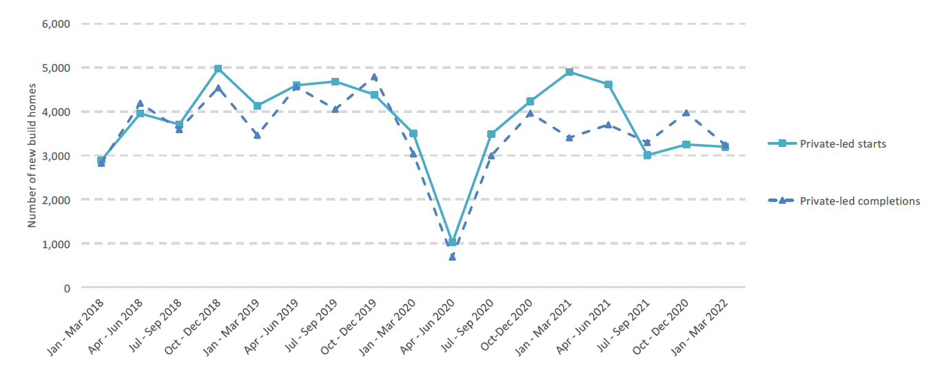 A line chart showing quarterly private sector starts and completions to the year ending March 2022, with completions and starts lower than the same quarter the previous year.
