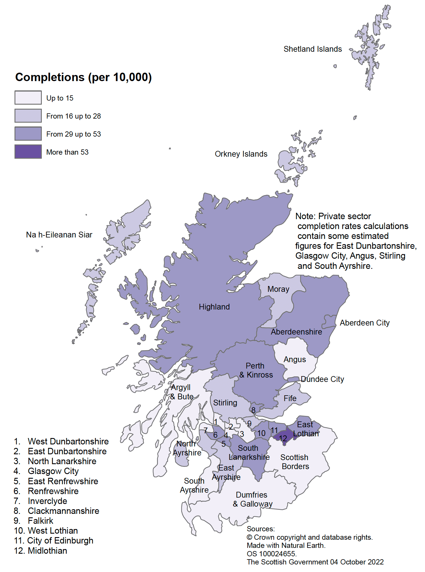 New build housing – A map of local authority areas in Scotland showing private sector completion rates per 10,000 population for year to end March 2022. The highest rate was observed in Midlothian with the lowest rates observed in Glasgow City, West Dunbartonshire, Dumfries & Galloway, Scottish Borders, Inverclyde, East Dunbartonshire, North Lanarkshire, Argyll & Bute, South Ayrshire, and Angus.