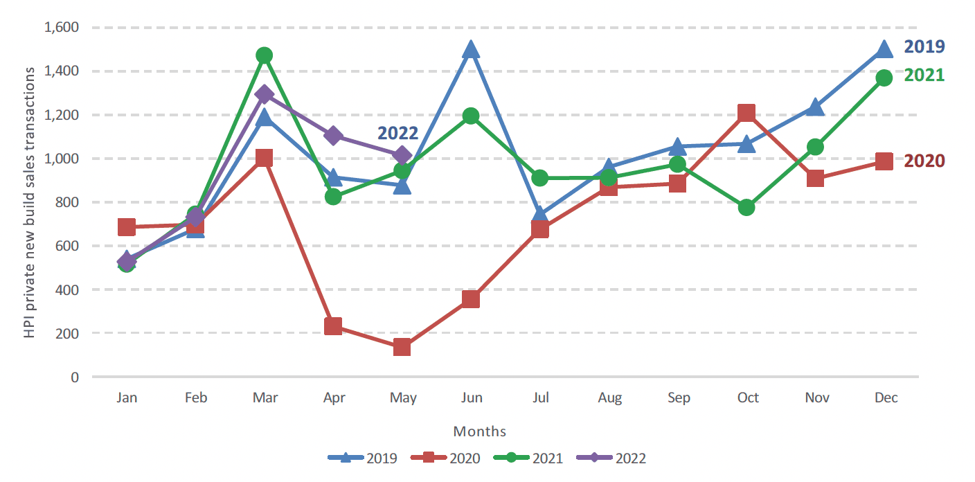 A line chart showing monthly private new build sales transactions in the years from 2019 to 2022, showing that 2022 is following a similar trend to 2019 and 2021.