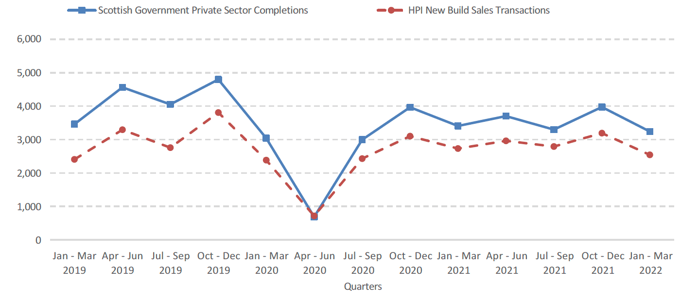 A line chart comparing Scottish Government private sector completion figures to HPI new build sales transactions, showing broadly similar trends.