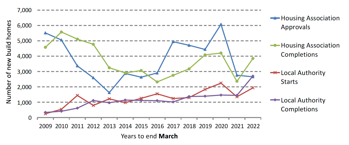 A line chart showing annual social sector starts and completions to the year ending March 2022, showing increases for local authority starts and completions, and housing association completions, but a decrease in housing association approvals.