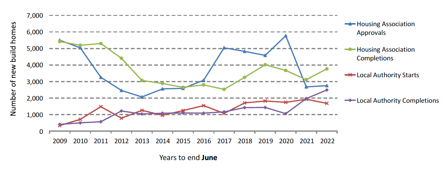 A line chart showing annual social sector starts and completions to the year ending June 2022, showing increases for local authority completions, and housing association approvals and completions, but a decrease in local authority starts.