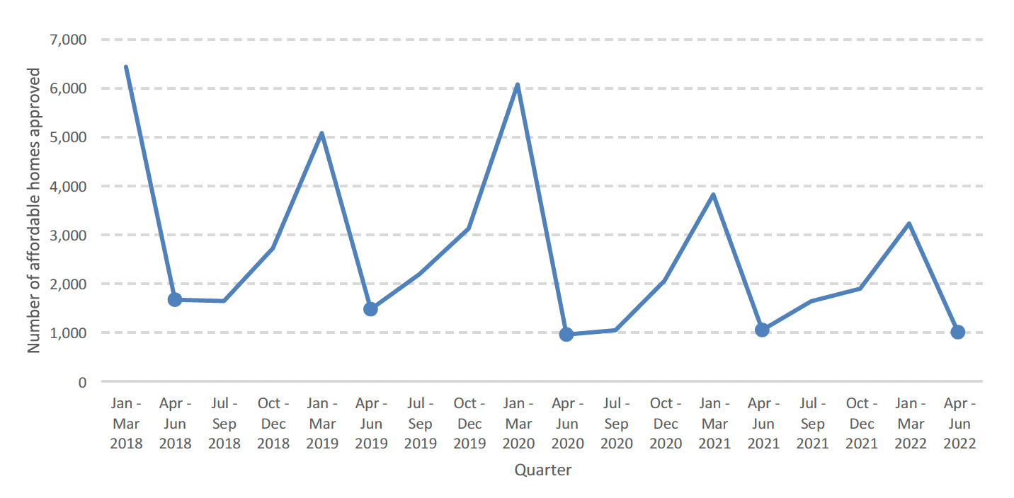 A line chart showing quarterly affordable homes approved up to June 2022, showing a similar level to the same quarters in 2020 and 2021, but lower than the same quarters in 2018 and 2019.