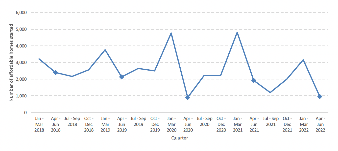 A line chart showing quarterly affordable homes started up to June 2022, showing a similar level to the same quarter in 2020, but lower than the same quarters in 2018, 2019 and 2021.