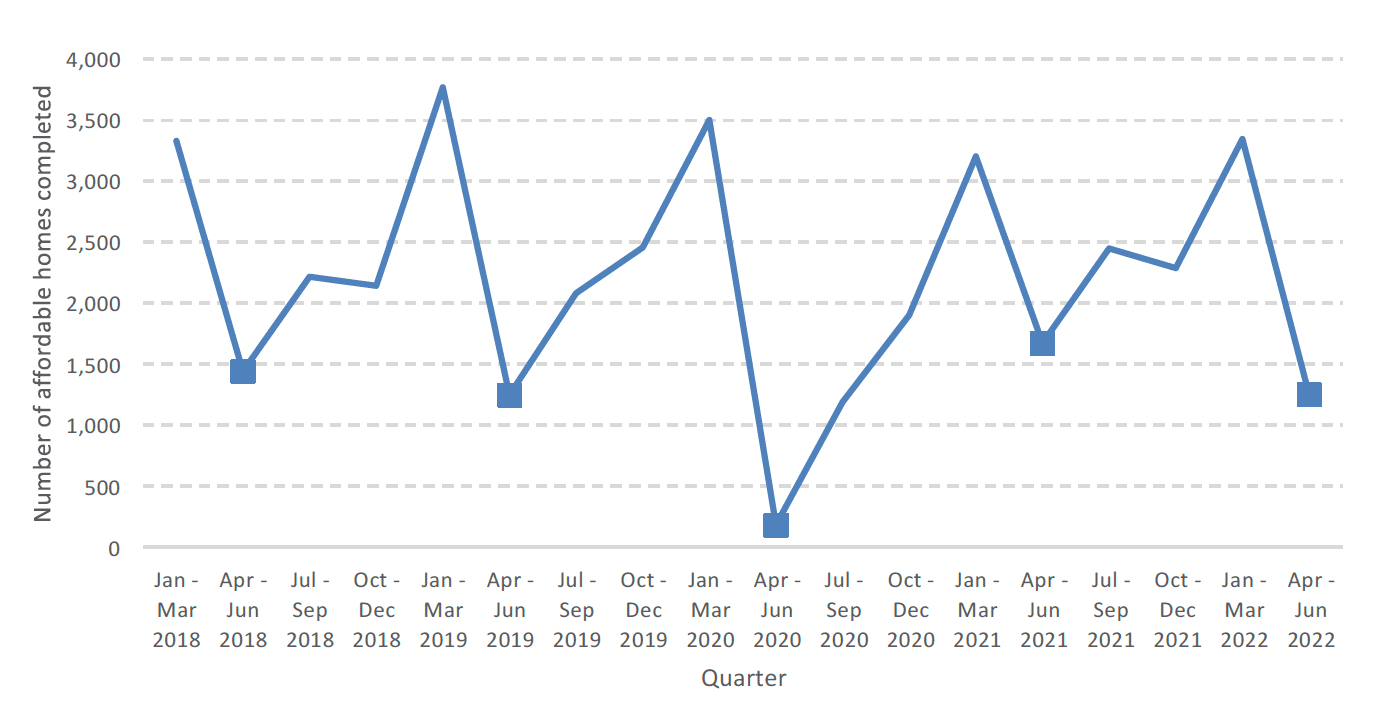 A line chart showing quarterly affordable homes completed up to June 2022, showing a similar level to the same quarter in 2018 and 2019, higher than in 2020, but lower than the same quarter in 2021.