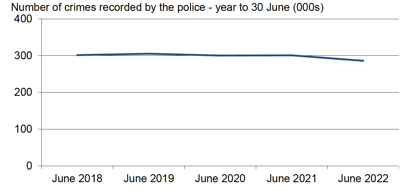 Annual number of crimes recorded by the police, year to 30 June, 2018 to 2022. Last updated September 2022. Next update due December 2022.