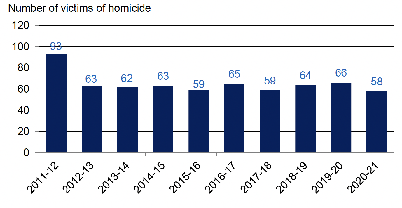 Annual number of victims of homicide recorded by the police, 2011-12 to 2020-21. Last updated October 2021. Next update due October 2022.