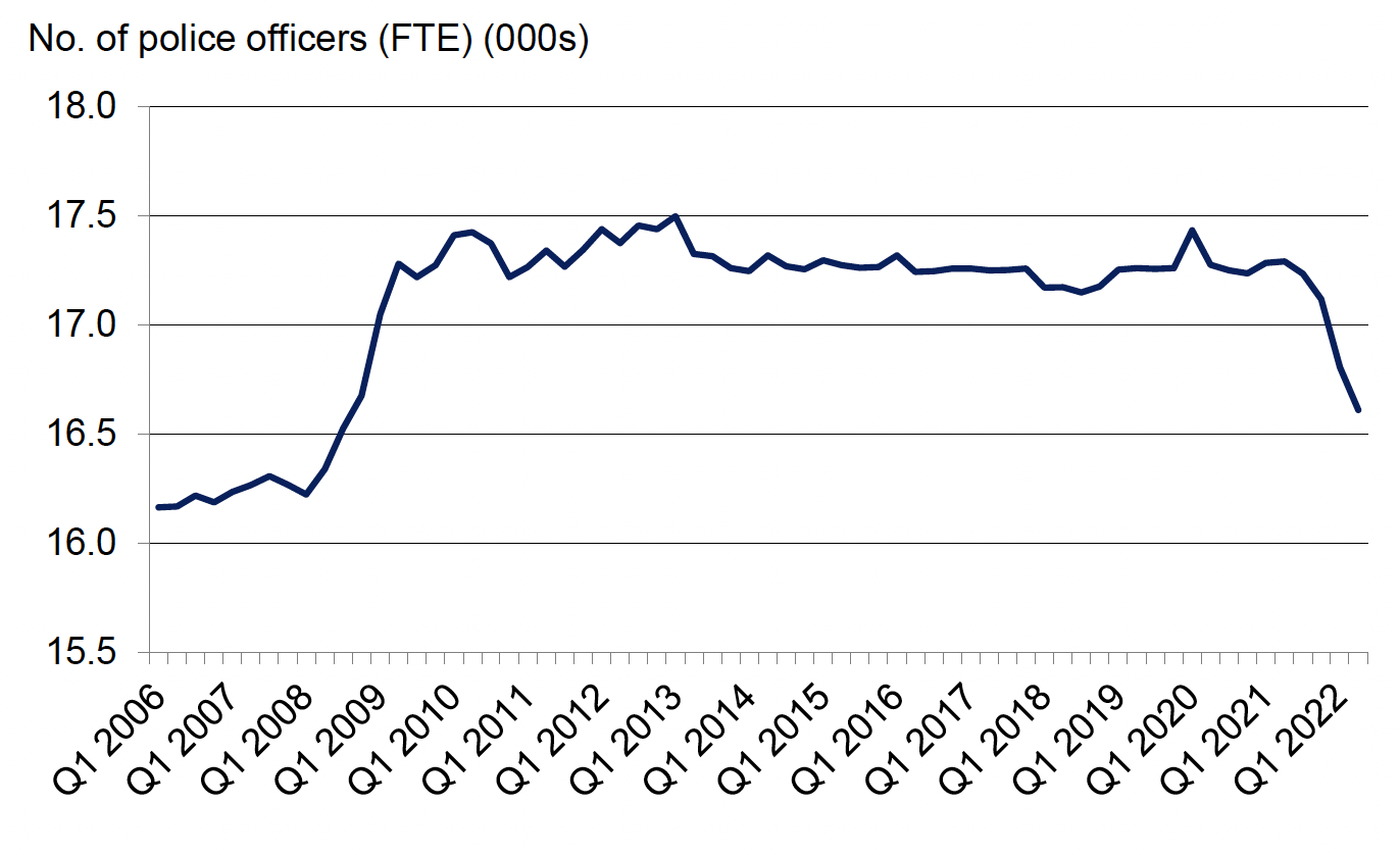 Quarterly number of police officers (full-time equivalent), quarter 1 2006 to quarter 2 2022. Last updated August 2022. Next update due November 2022.