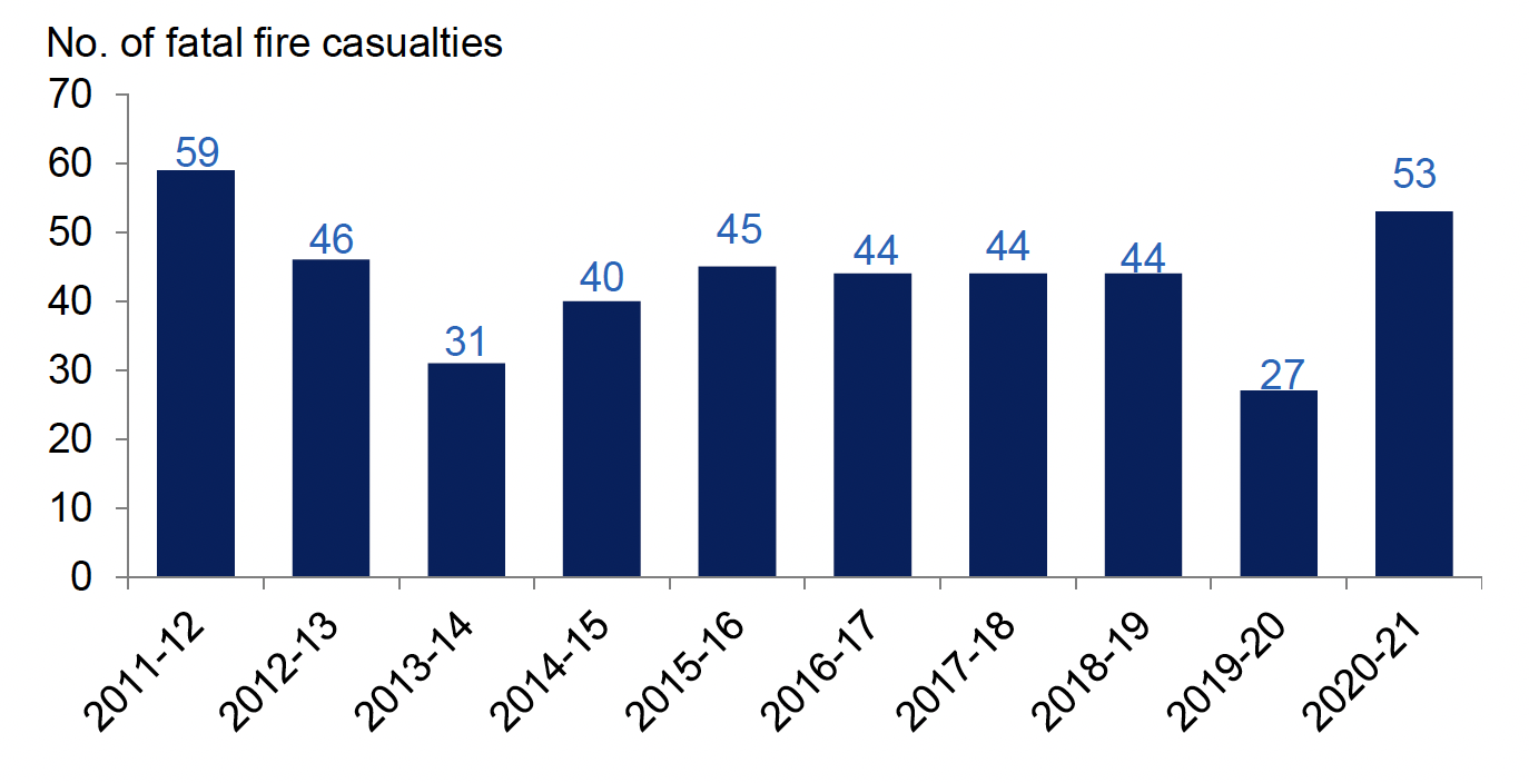 Annual number of fatal casualties in fires in Scotland, as reported by Scottish Fire and Rescue Service, 2011-12 to 2020-21. Last updated October 2021. Next update due October 2022.