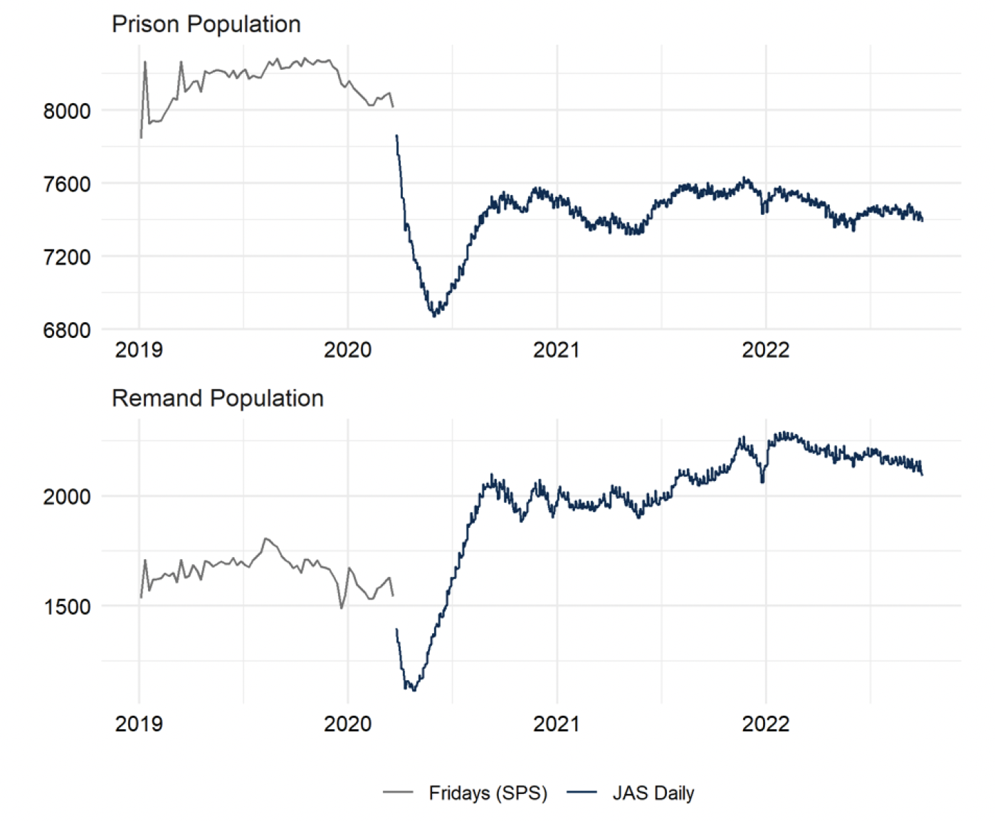 The Friday prison population overall and the remand population up to April 2020. Thereafter, daily population figures are provided. The trends are described in the body text. Last updated October 2022. Next update due November 2022.