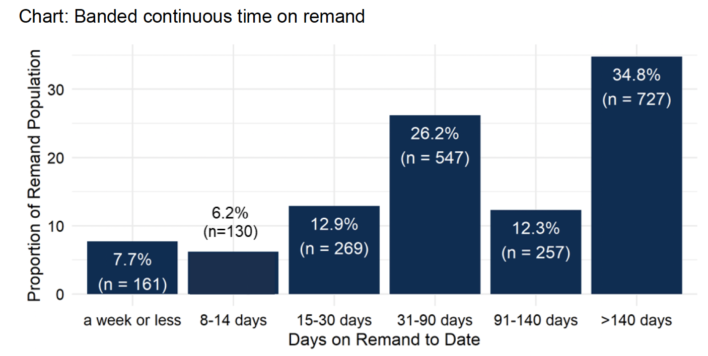 The groupings of time on remand to date for people on remand on the morning of the 1st October. The largest proportion - 34.8% or 727 people - had been there for over 140 days. 26.2% (547 people) had been on remand for 31 to 90 days. 12.3% (257 people) for 91 to 140 days. The remaining 560 (26.7%) had been on remand for 30 days or less. Last updated October 2022. Next update due November 2022.