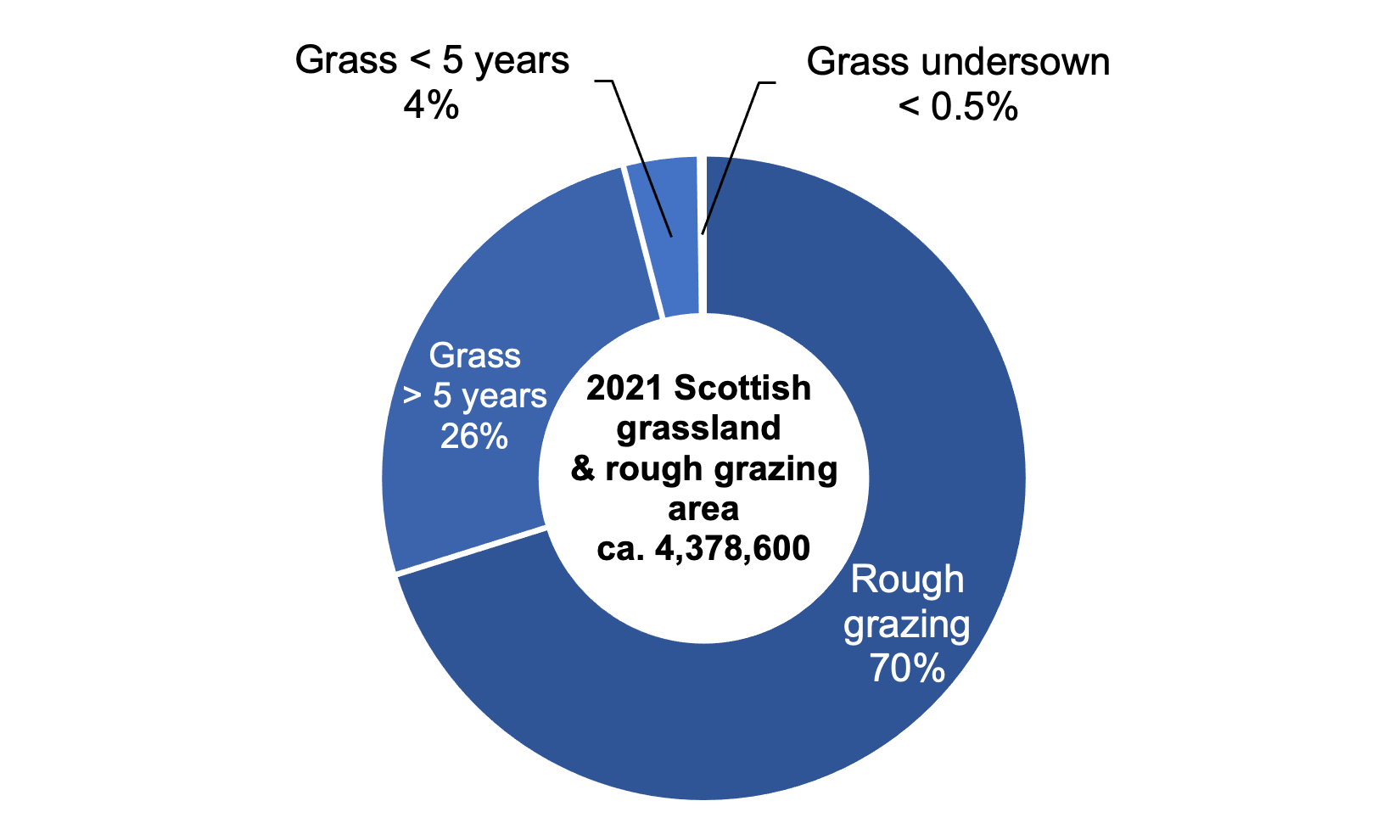 Doughnut chart showing percentage areas of grassland and rough grazing areas in Scotland 2021.