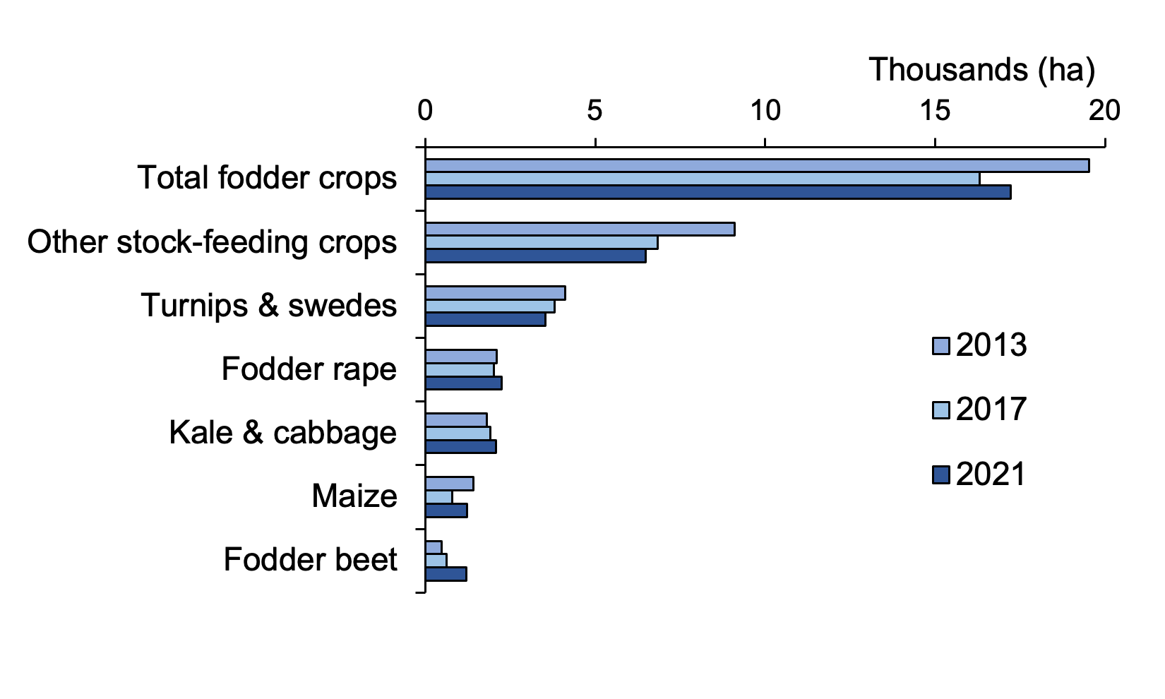 Bar chart showing area of fodder crops in Scotland 2013, 2017 and 2021.