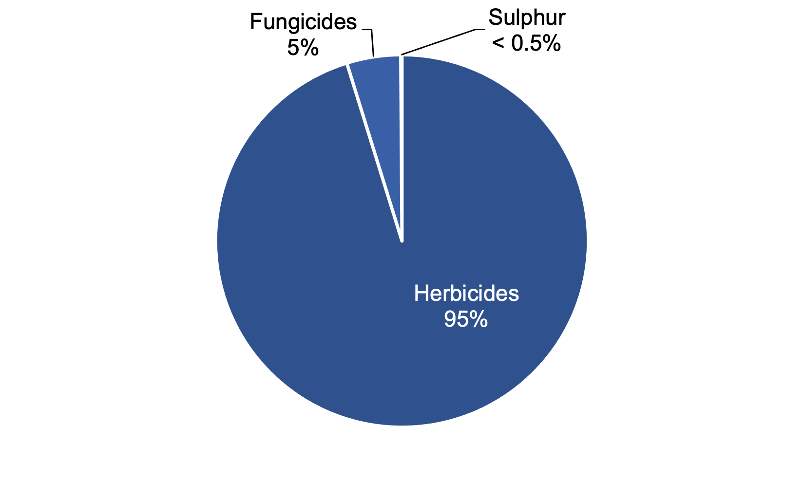Pie chart of pesticide group treated area on grassland and rough grazing in 2021 where herbicides account for the largest proportion of treated area.