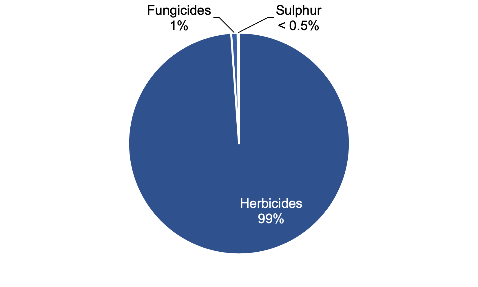 Pie chart of pesticide group treated weight on grassland and rough grazing in 2021 where herbicides account for the largest proportion of treated weight.