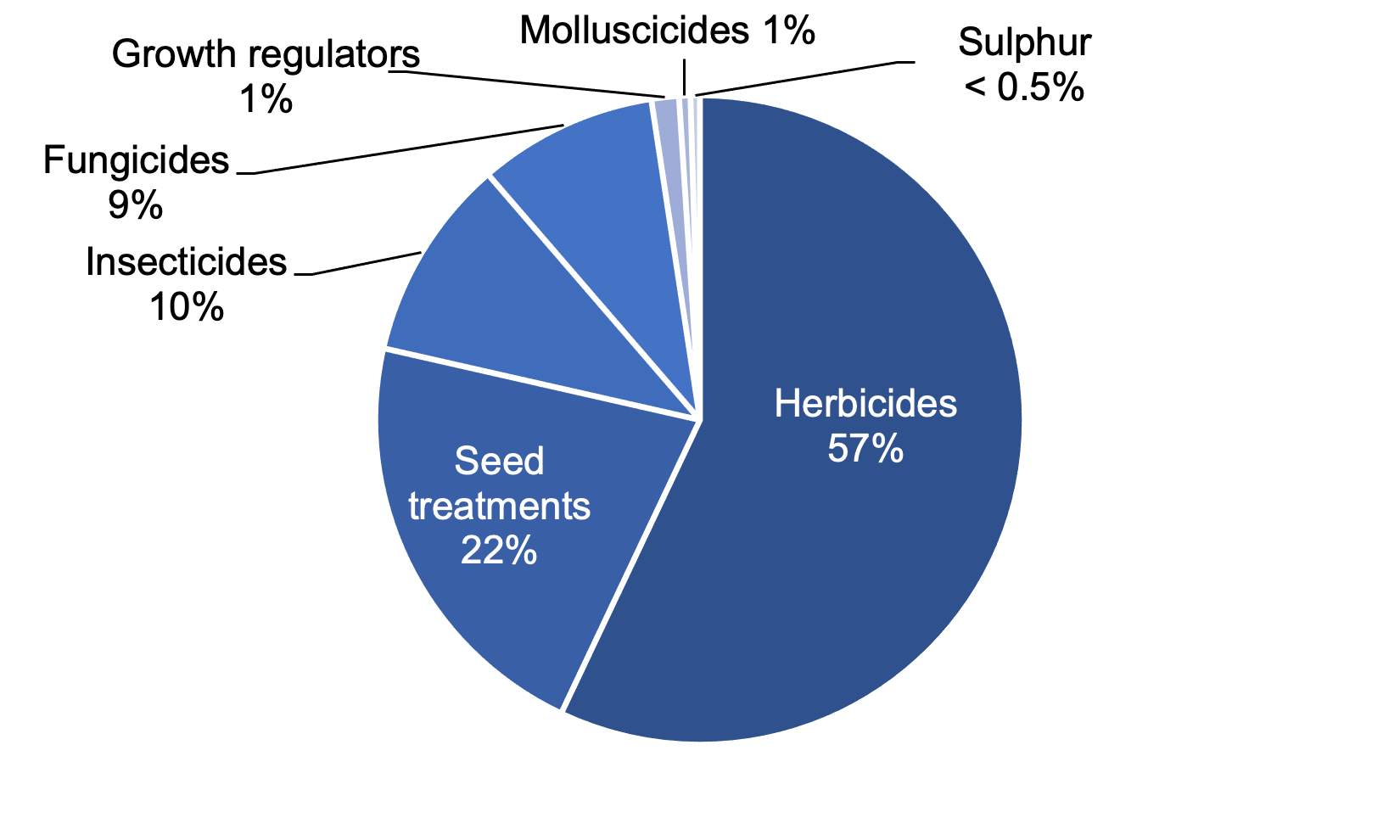 Pie chart of pesticide group treated area on fodder crops in 2021 where herbicides account for the largest proportion of treated area.