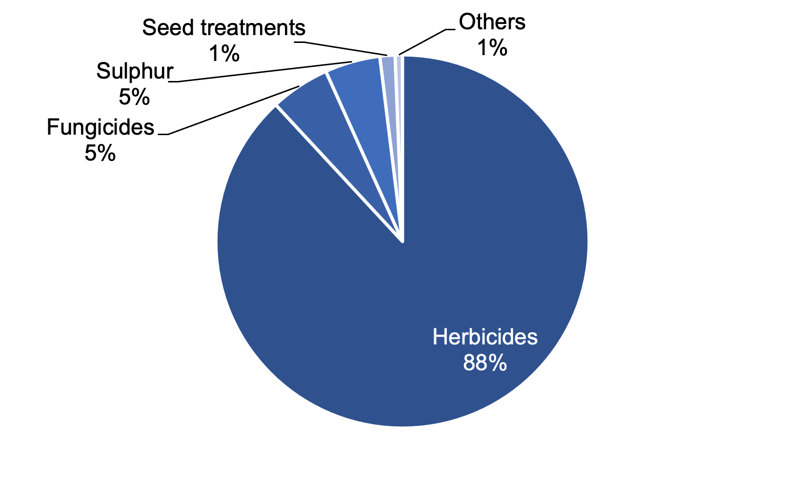 Pie chart of pesticide group treated weight on fodder crops in 2021 where herbicides account for the largest proportion of treated weight.