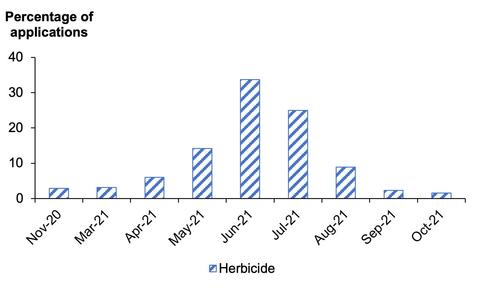 Bar chart of percentage of pesticide applications (all herbicides) on direct sown grass by month where most applications are in June 2021.