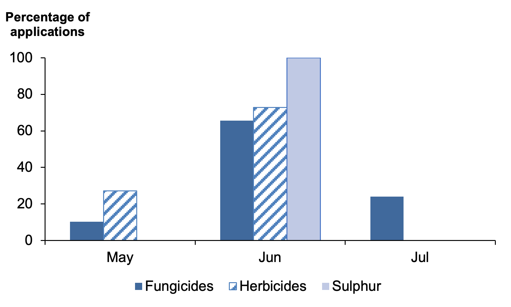 Bar chart of percentage of pesticide applications on undersown grass by month where most applications are in June 2021.