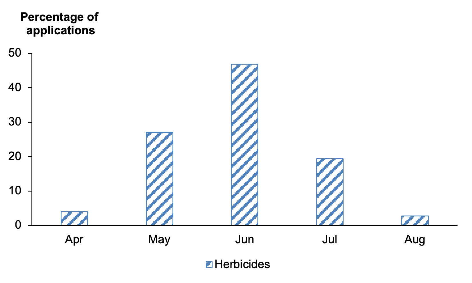 Bar chart of percentage of pesticide applications (all herbicides) on grass one to four years old by month where most applications are in June 2021.