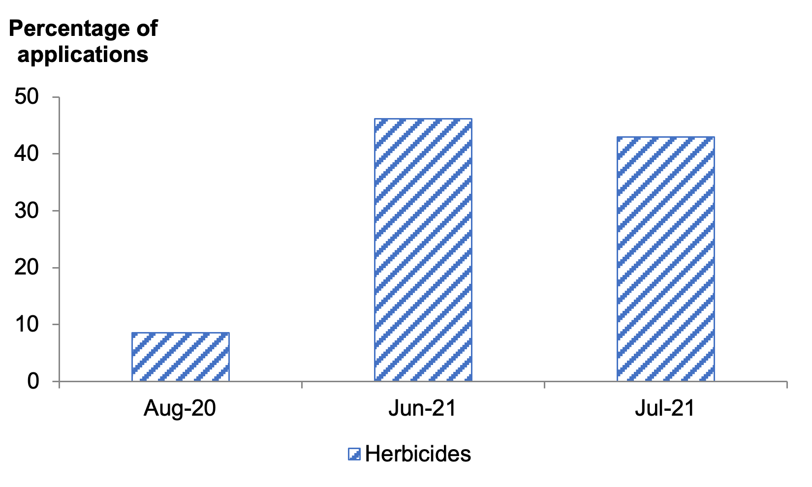 Bar chart of percentage of pesticide applications (all herbicides) on rough grazing by month where most applications are in June 2021.