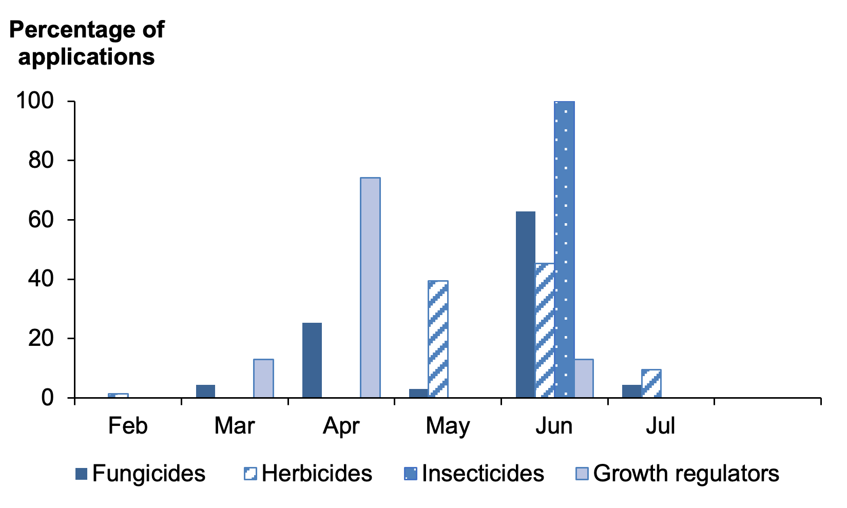 Bar chart of percentage of pesticide applications on arable silage by month where most applications are in June 2021.