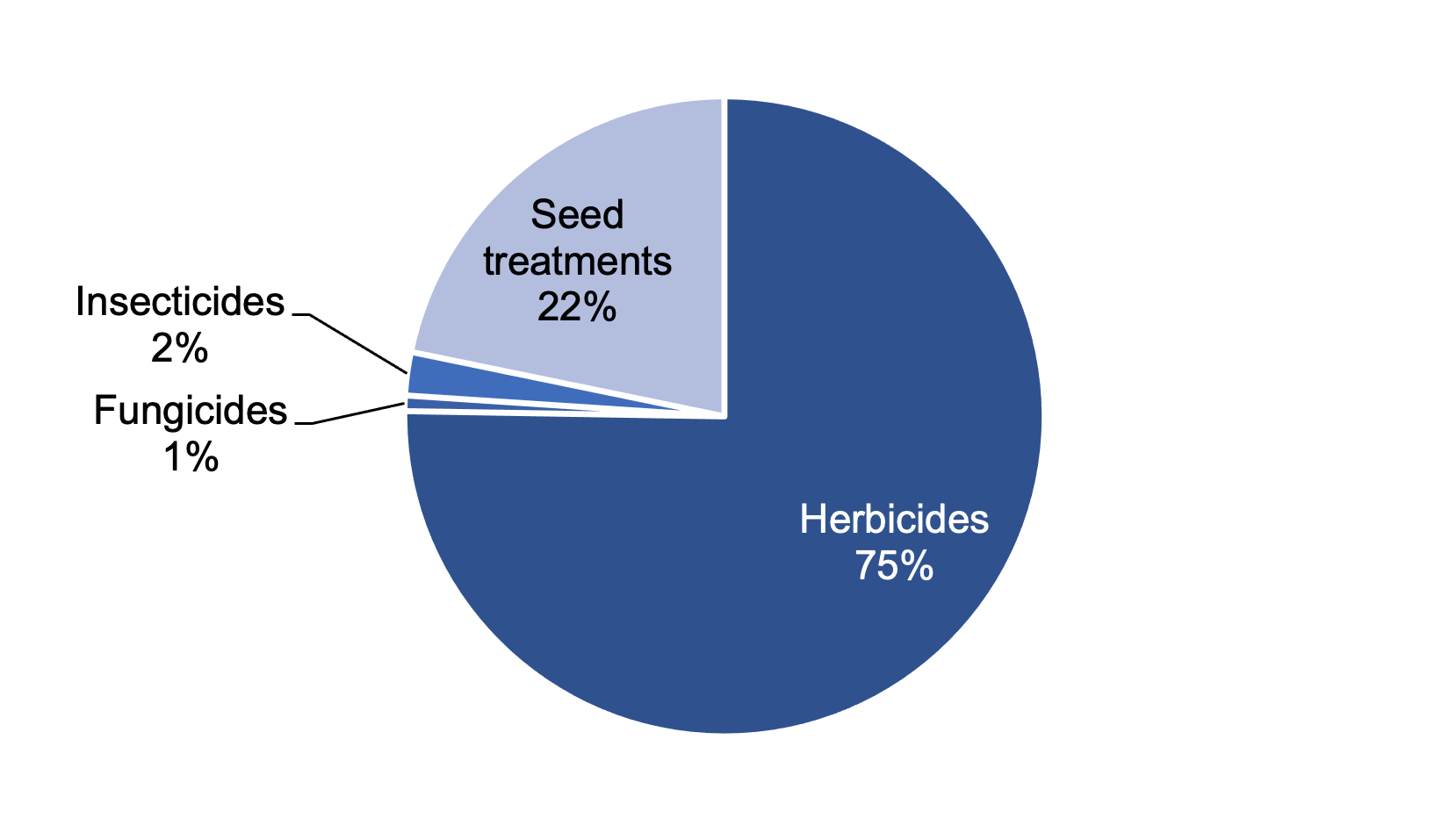 Pie chart of pesticide treated area on fodder beet in 2021 where herbicides are the most used pesticide group.