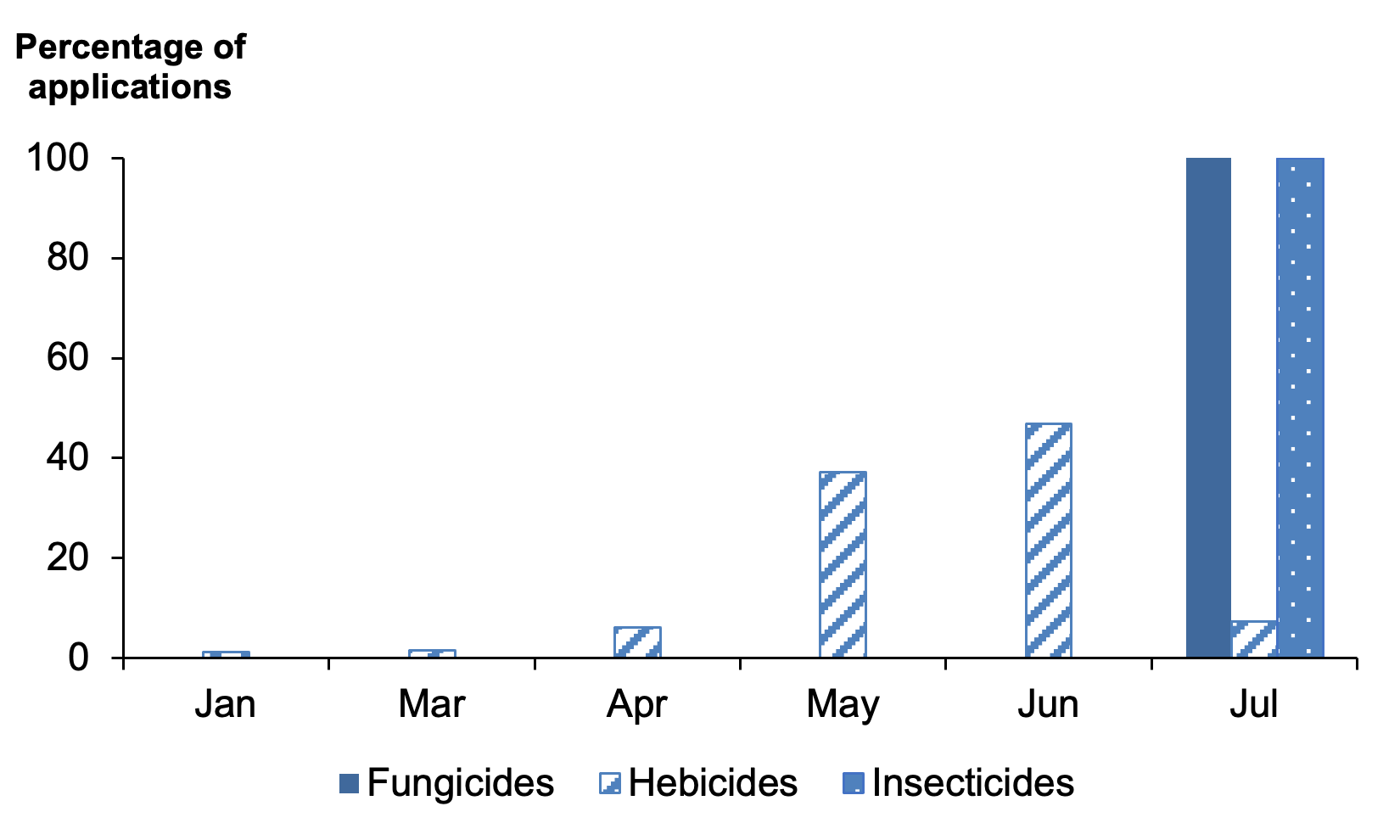 Bar chart of percentage of pesticide applications on fodder beet by month where most applications are in July 2021.
