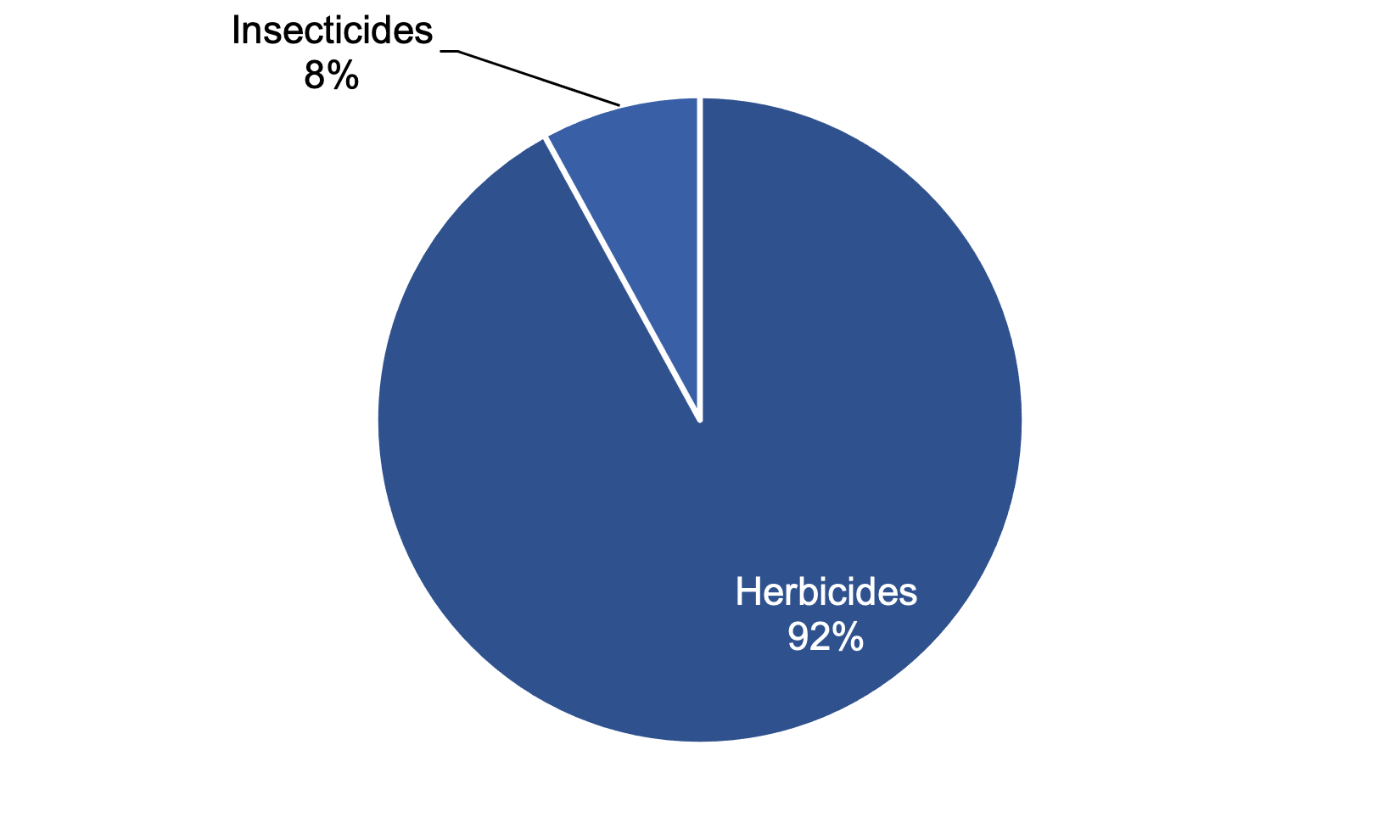Pie chart of pesticide treated area on fodder rape in 2021 where herbicides are the most used pesticide group.