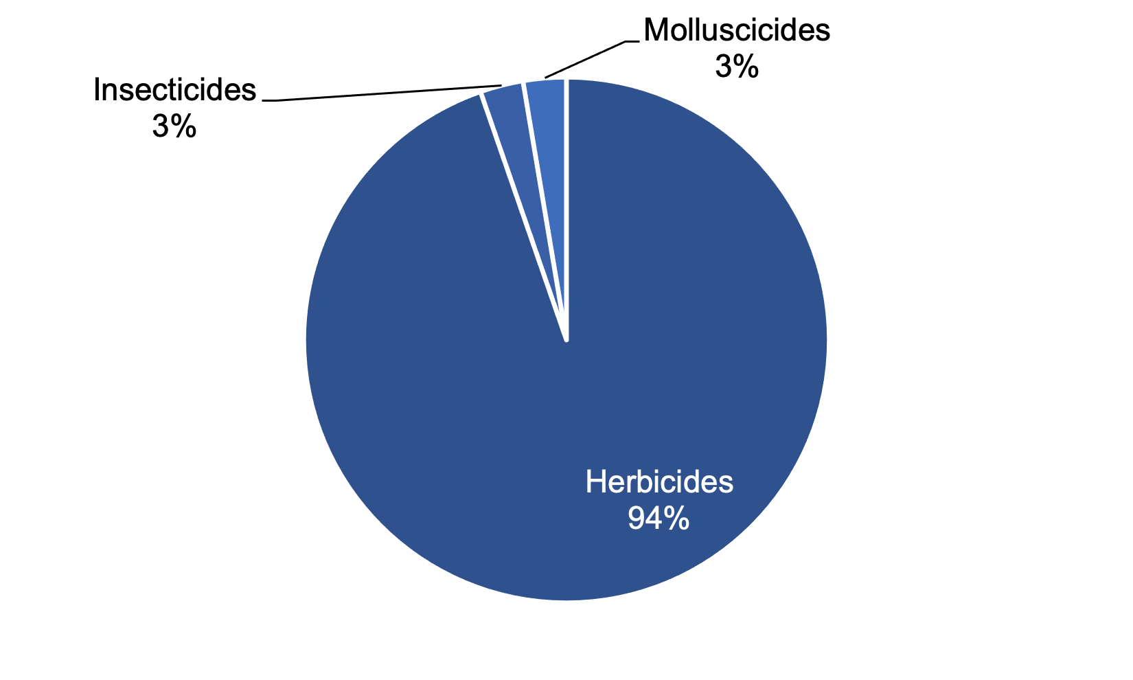 Pie chart of pesticide treated area on kale and cabbage in 2021 where herbicides are the most used pesticide group.
