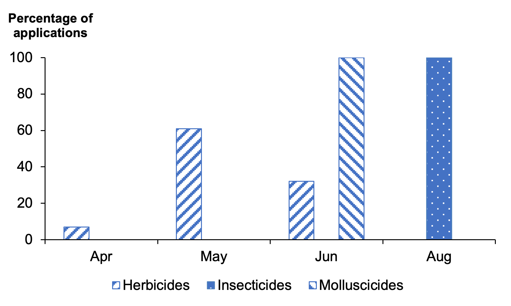 Bar chart of percentage of pesticide applications on kale and cabbage by month where most applications are in June and August 2021.